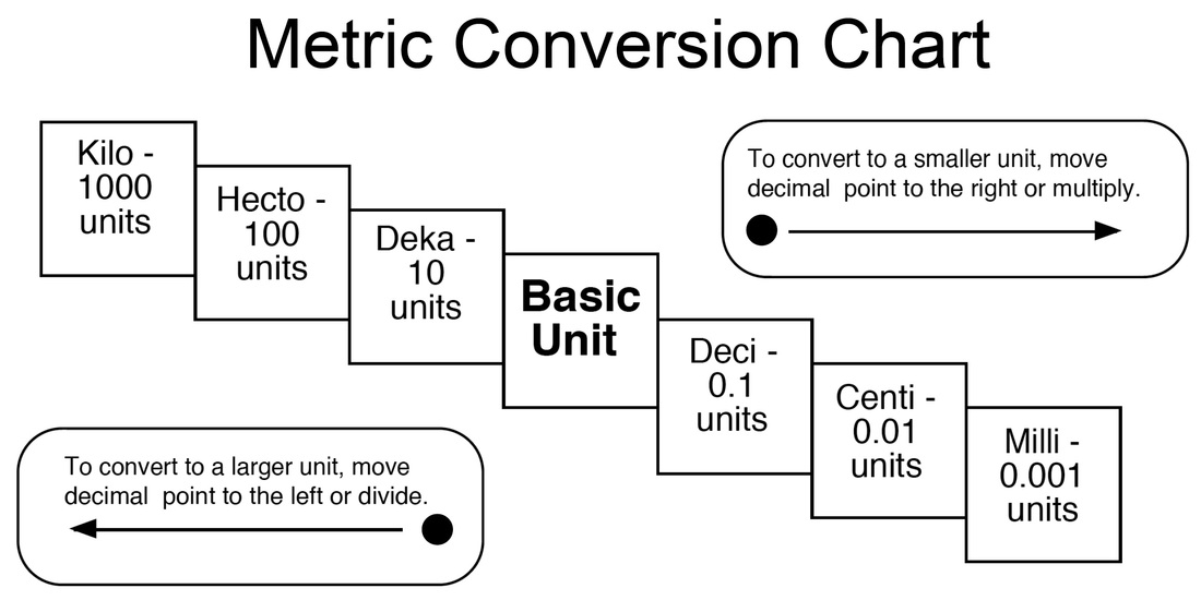 Si Base Unit Conversion Chart
